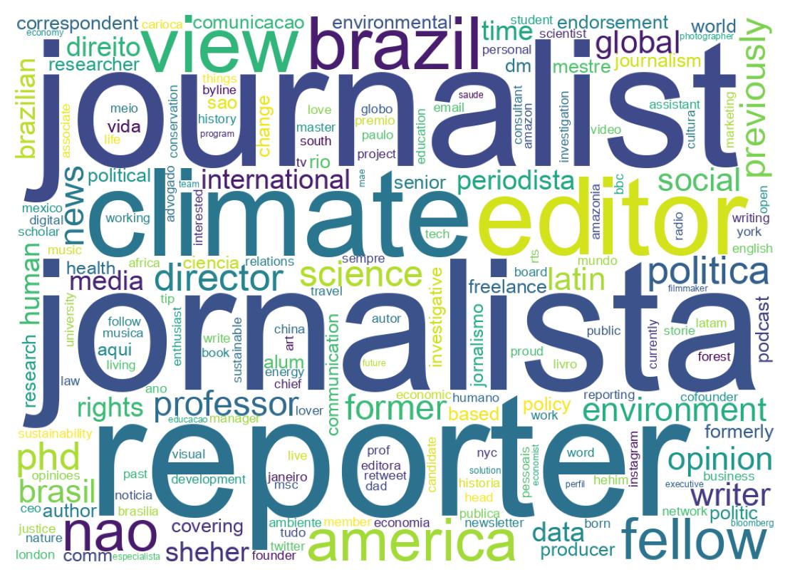 Wordcloud of bios