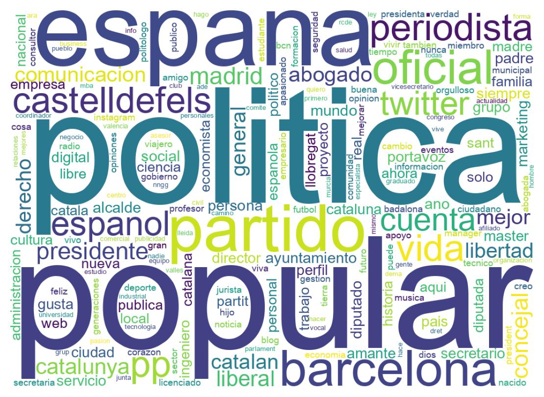 Wordcloud of bios