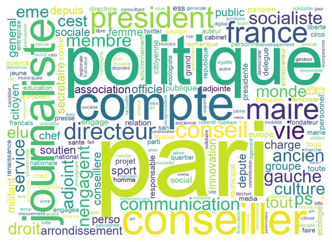 Wordcloud of bios