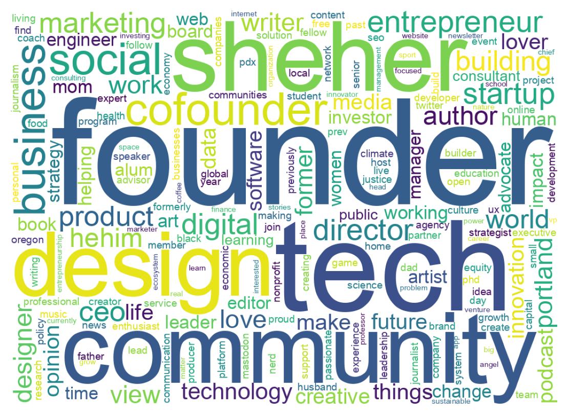Wordcloud of bios