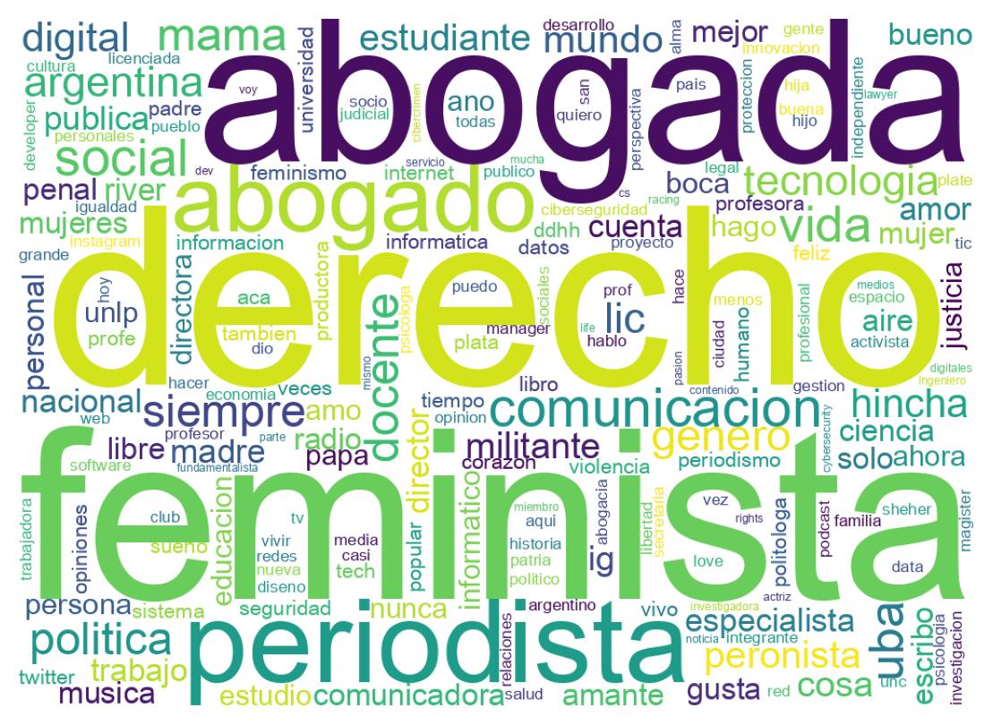 Wordcloud of bios