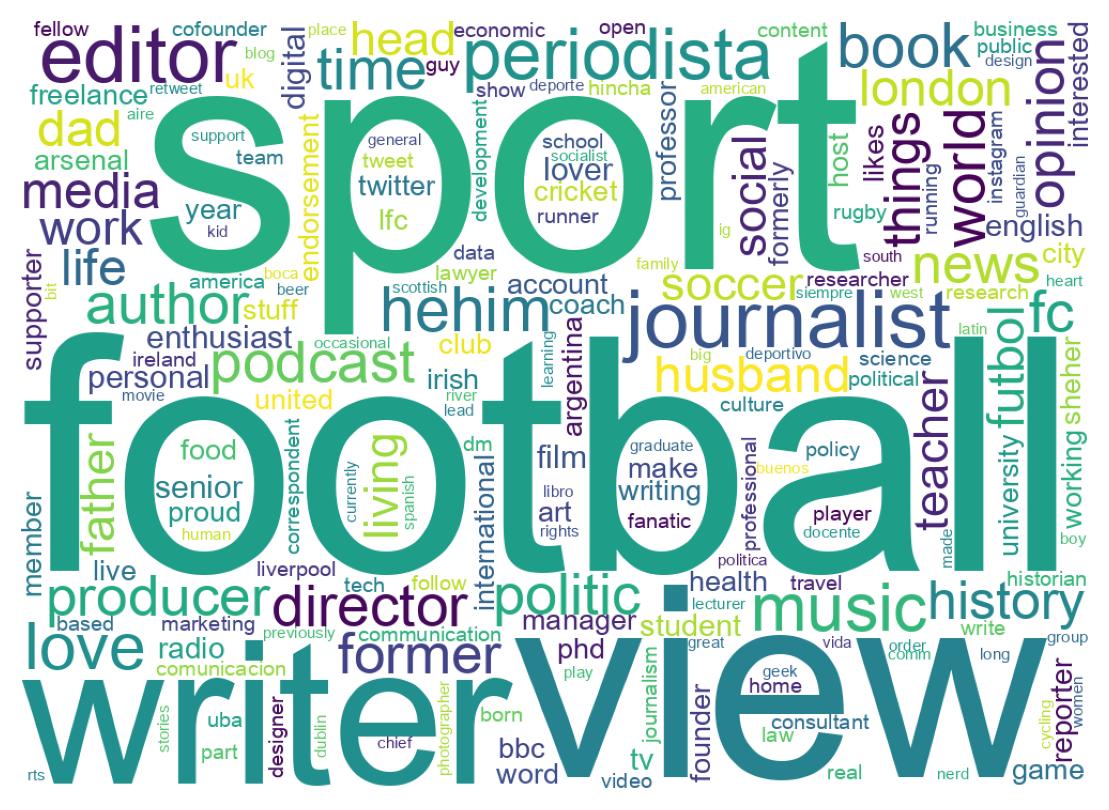 Wordcloud of bios