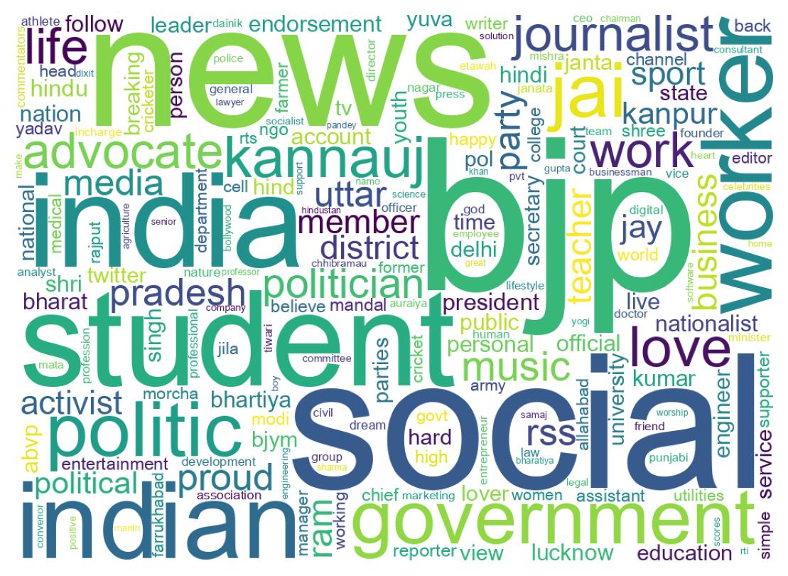 Wordcloud of bios