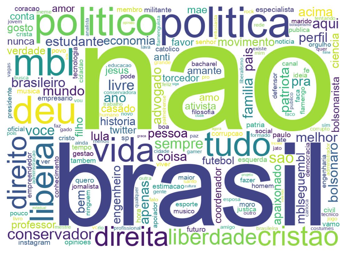 Wordcloud of bios