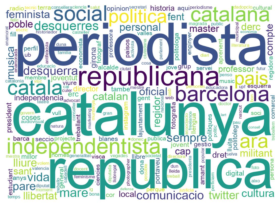 Wordcloud of bios