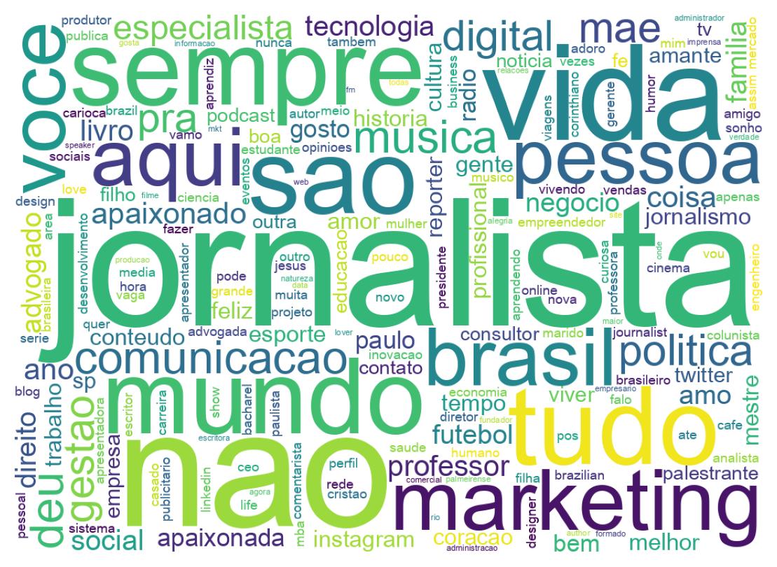 Wordcloud of bios