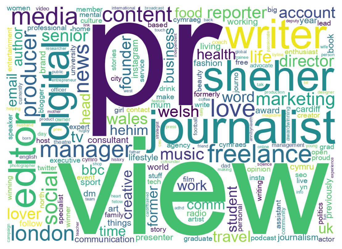 Wordcloud of bios