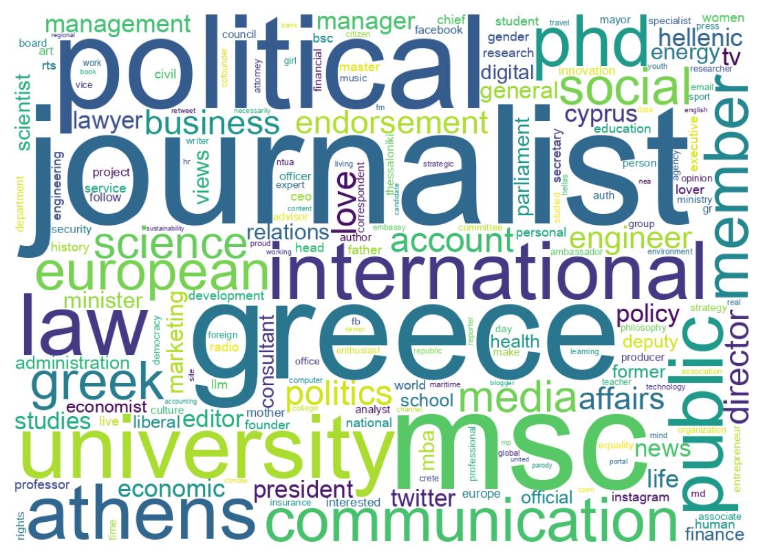 Wordcloud of bios