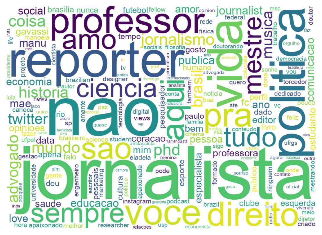 Wordcloud of bios