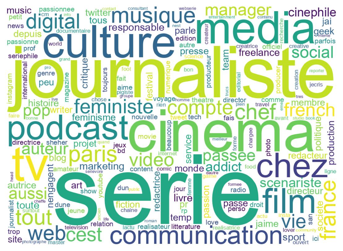 Wordcloud of bios