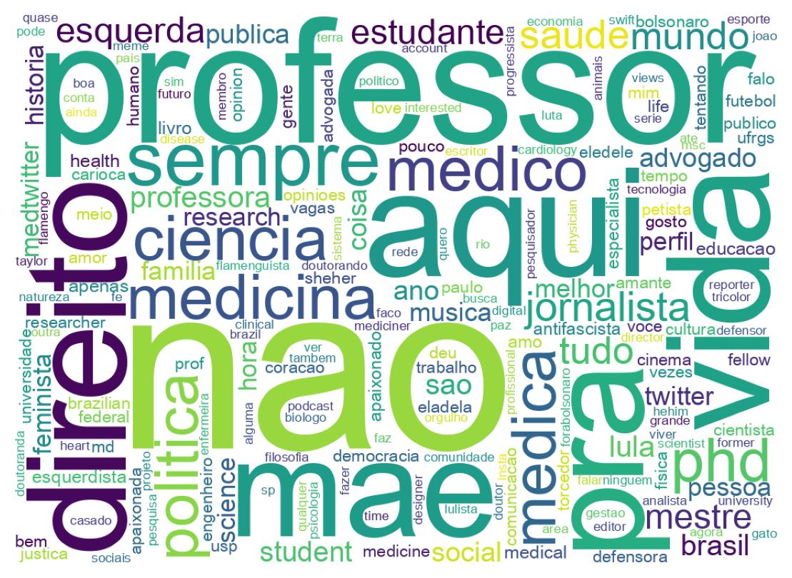 Wordcloud of bios
