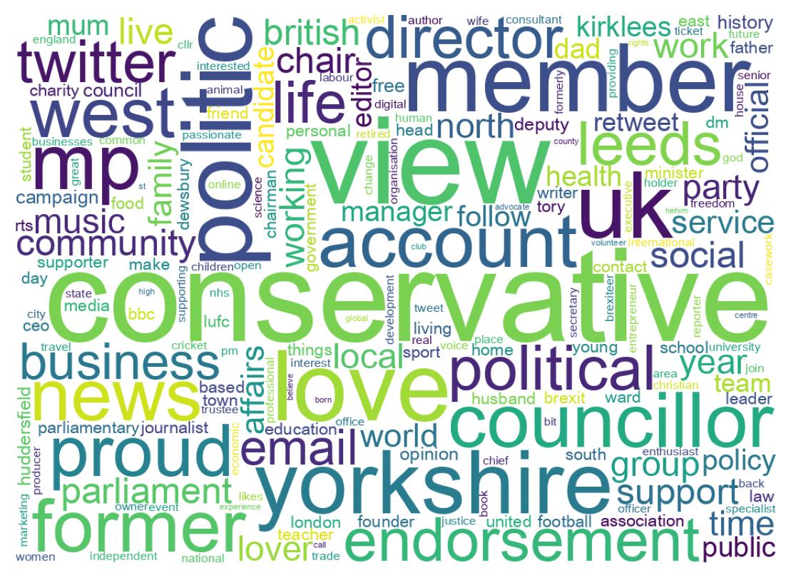 Wordcloud of bios
