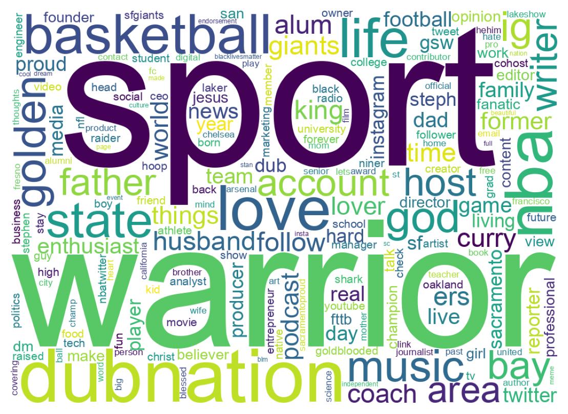 Wordcloud of bios