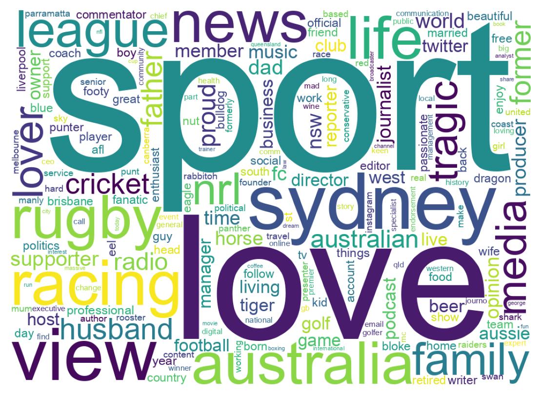Wordcloud of bios