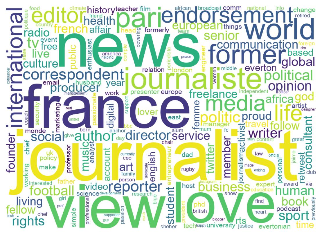Wordcloud of bios