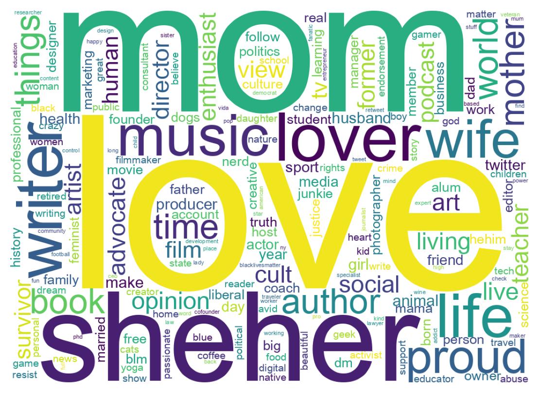 Wordcloud of bios
