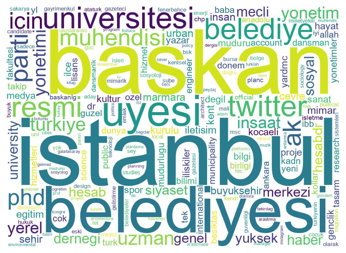Wordcloud of bios