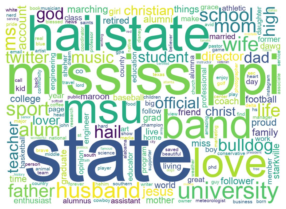 Wordcloud of bios