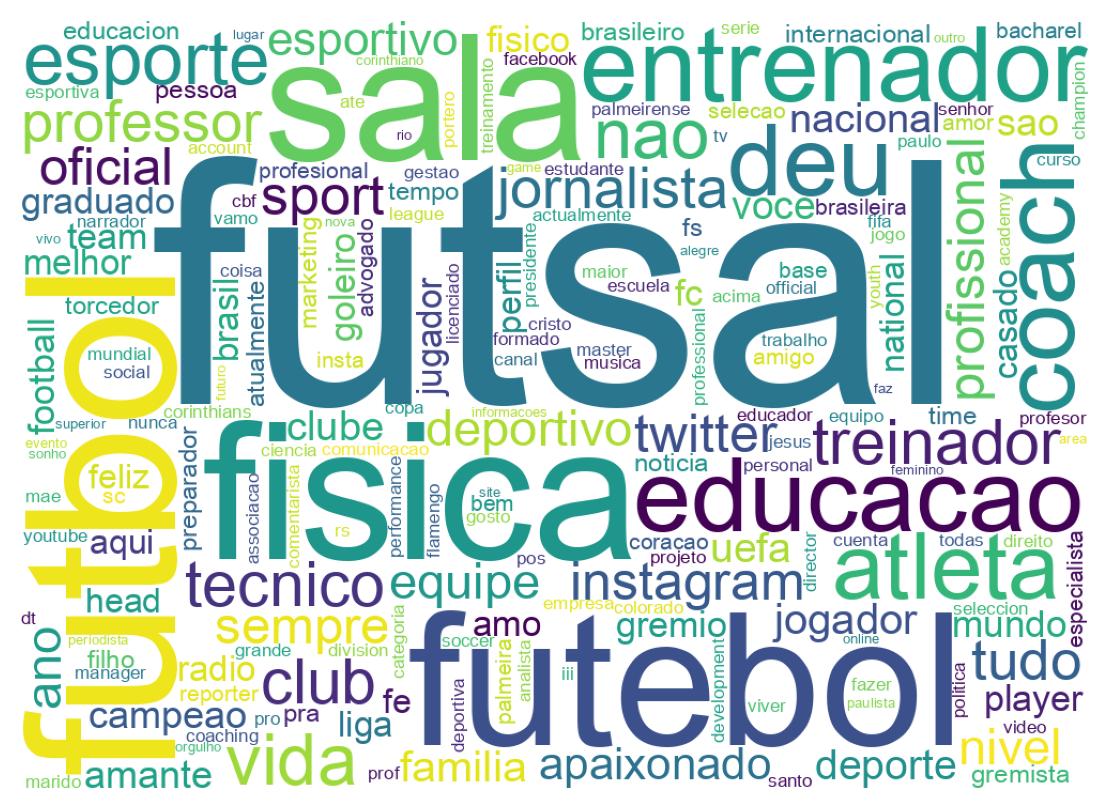 Wordcloud of bios