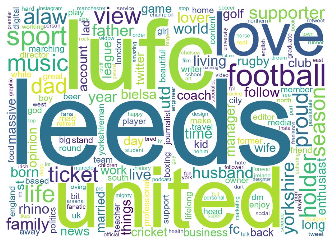 Wordcloud of bios
