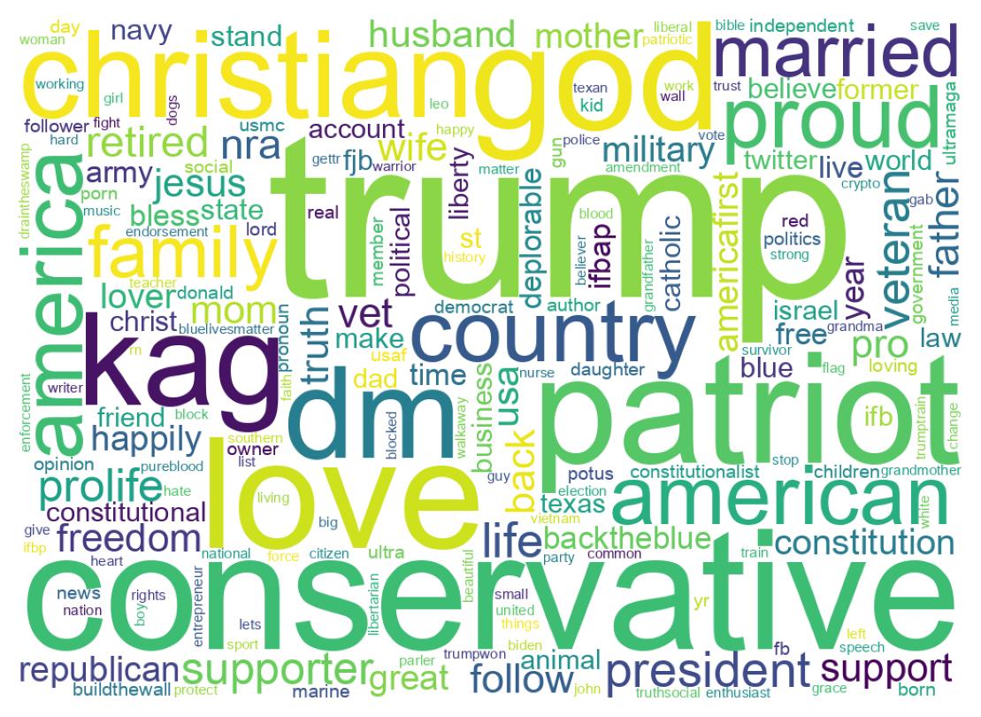 Wordcloud of bios