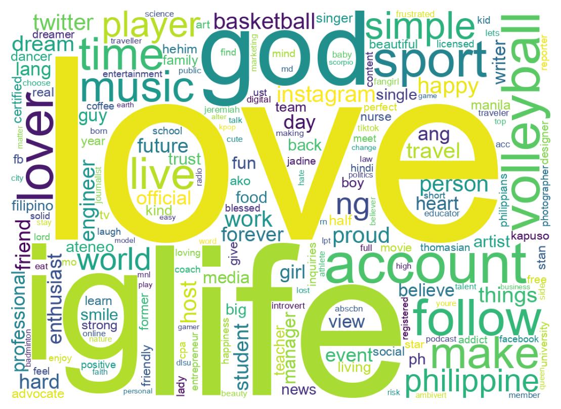 Wordcloud of bios
