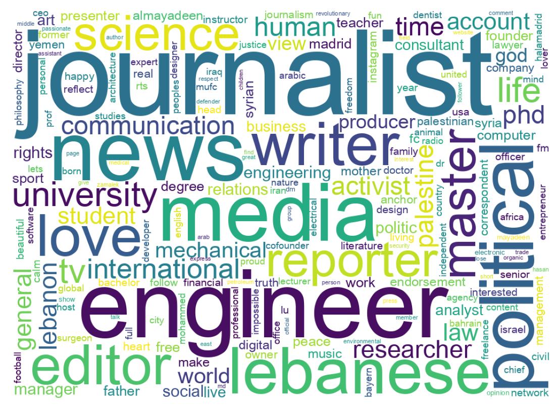 Wordcloud of bios