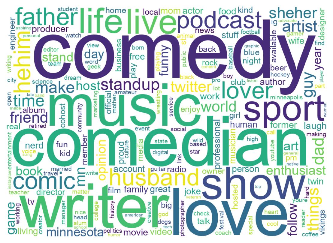 Wordcloud of bios