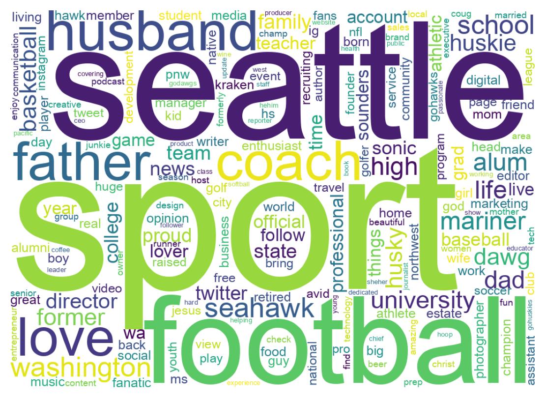 Wordcloud of bios
