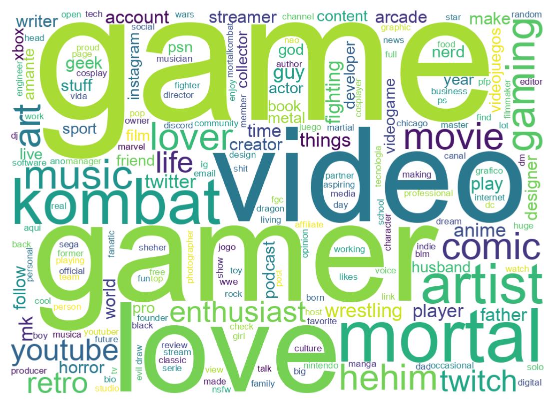 Wordcloud of bios
