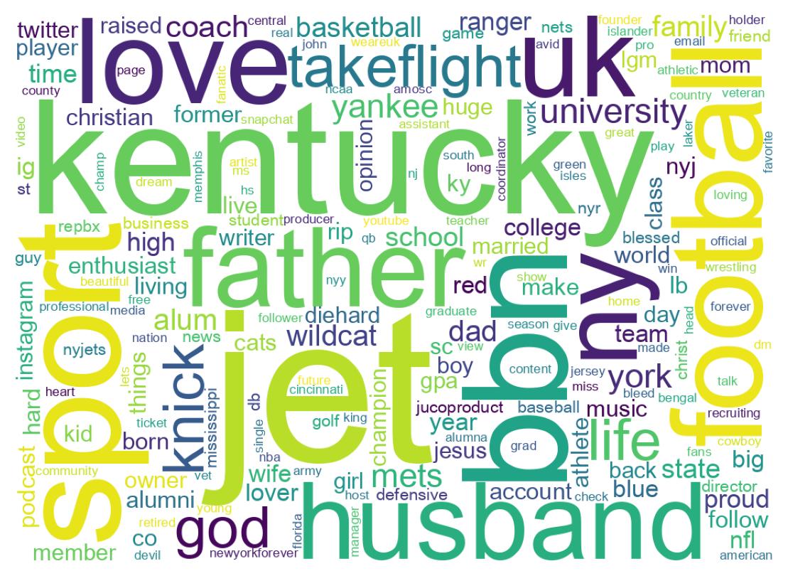 Wordcloud of bios
