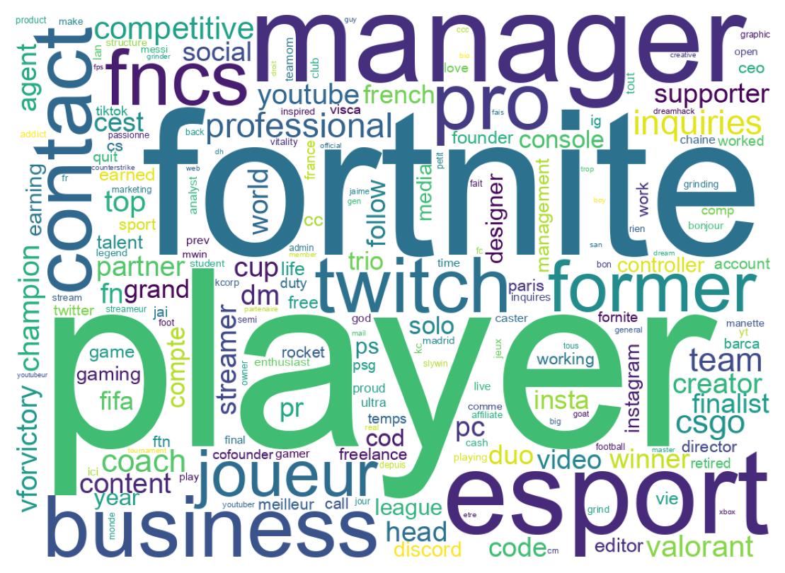 Wordcloud of bios