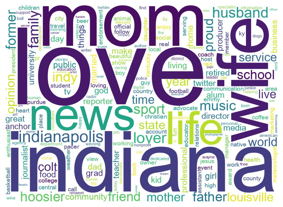 Wordcloud of bios