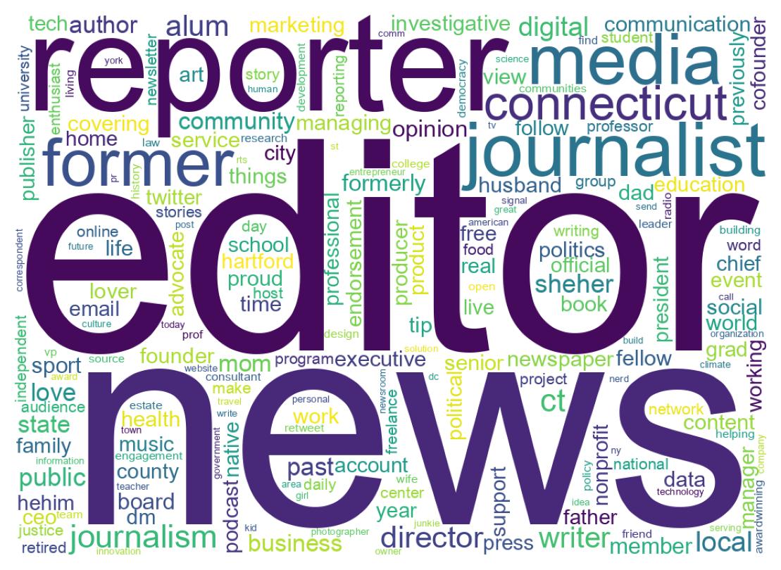 Wordcloud of bios