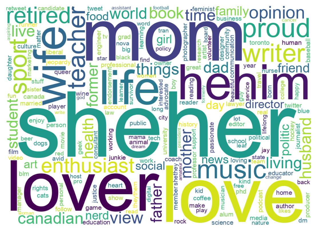Wordcloud of bios