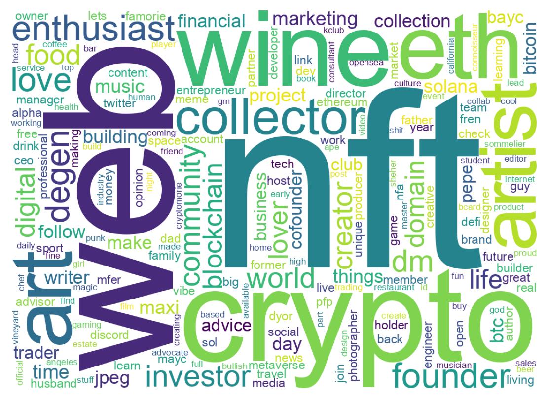 Wordcloud of bios