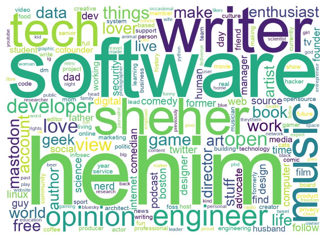 Wordcloud of bios