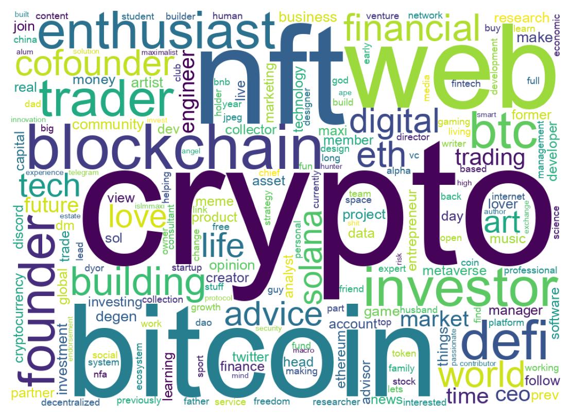 Wordcloud of bios