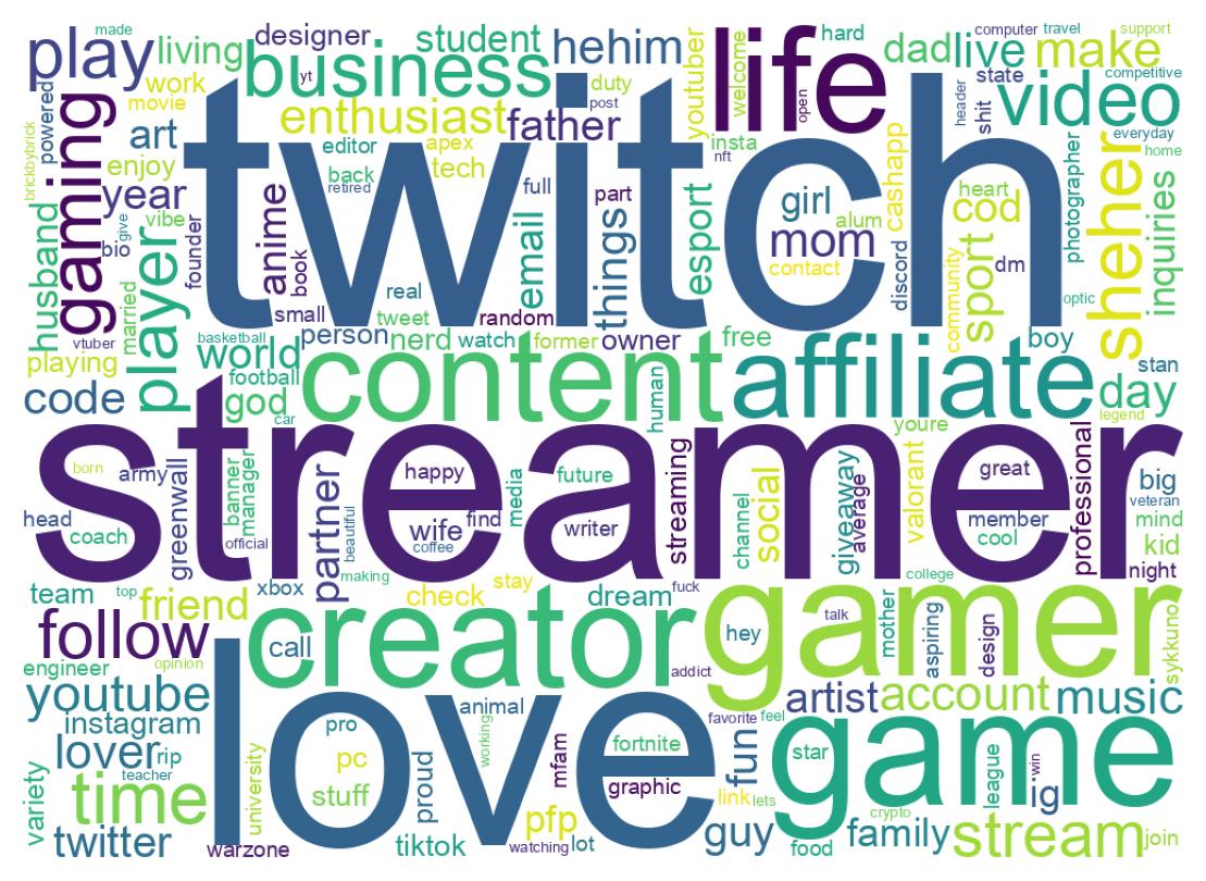 Wordcloud of bios