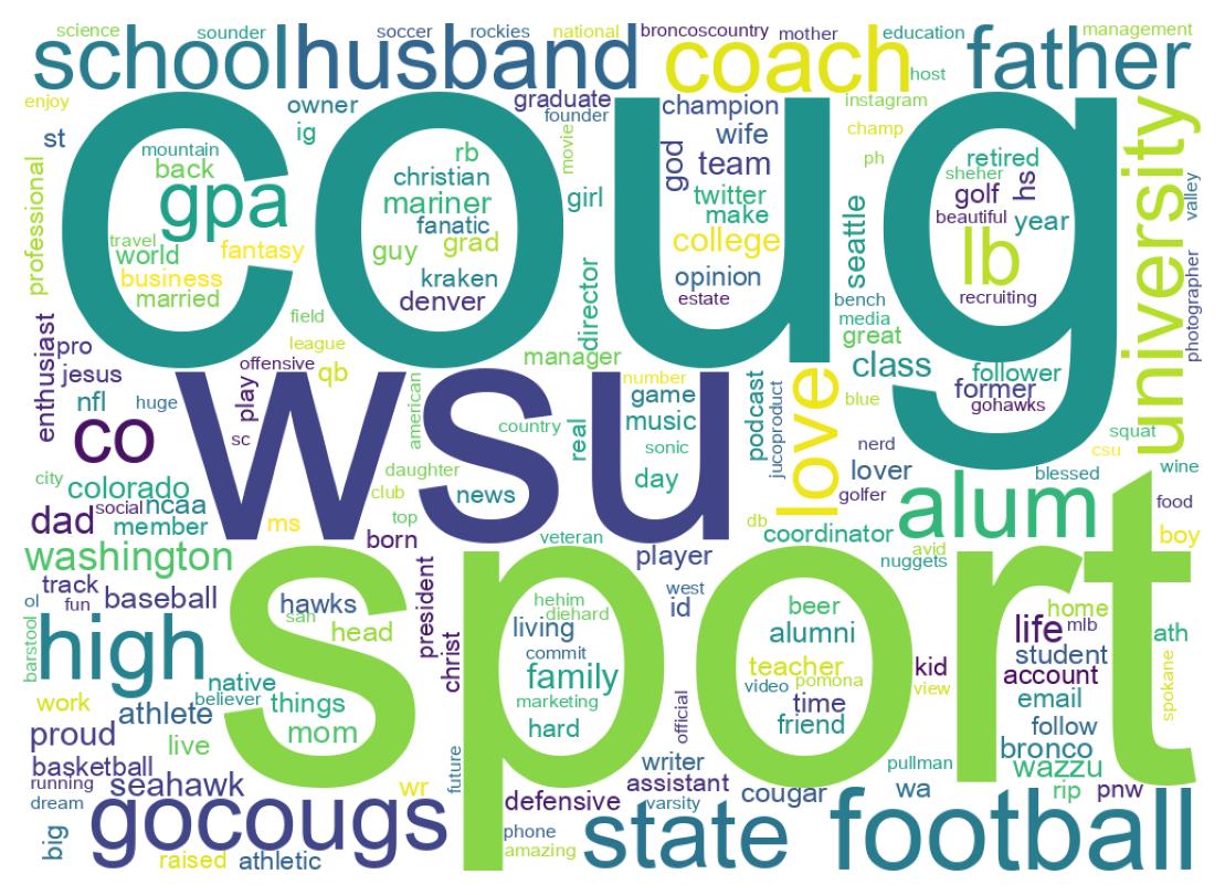 Wordcloud of bios