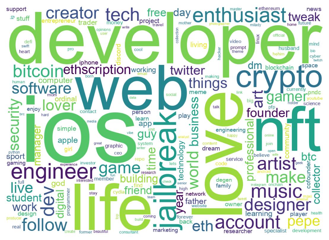 Wordcloud of bios