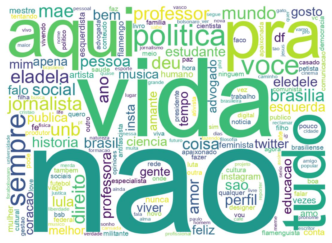 Wordcloud of bios