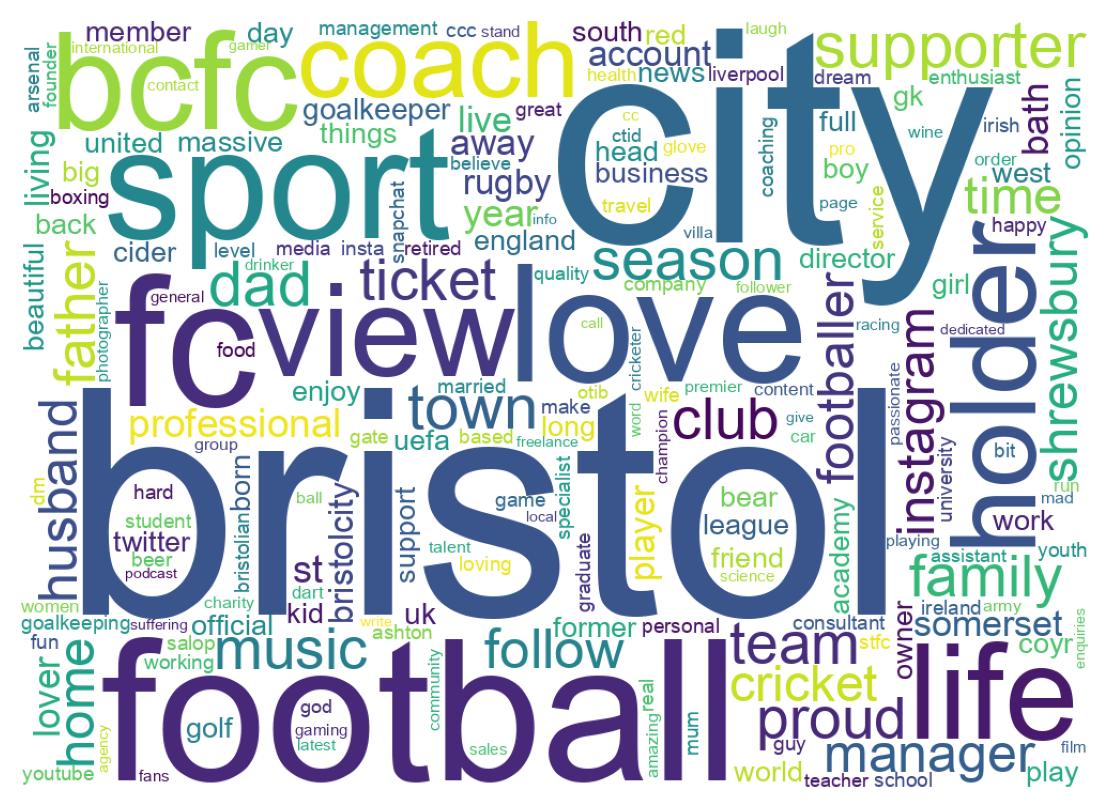 Wordcloud of bios