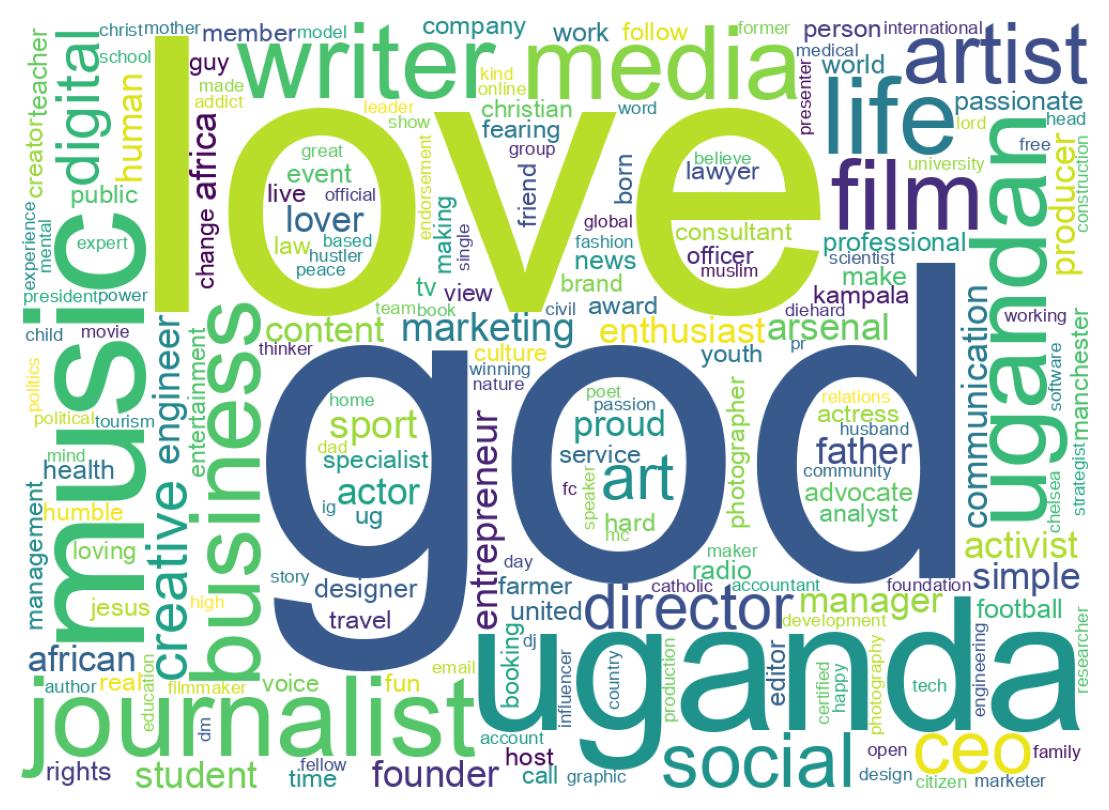 Wordcloud of bios