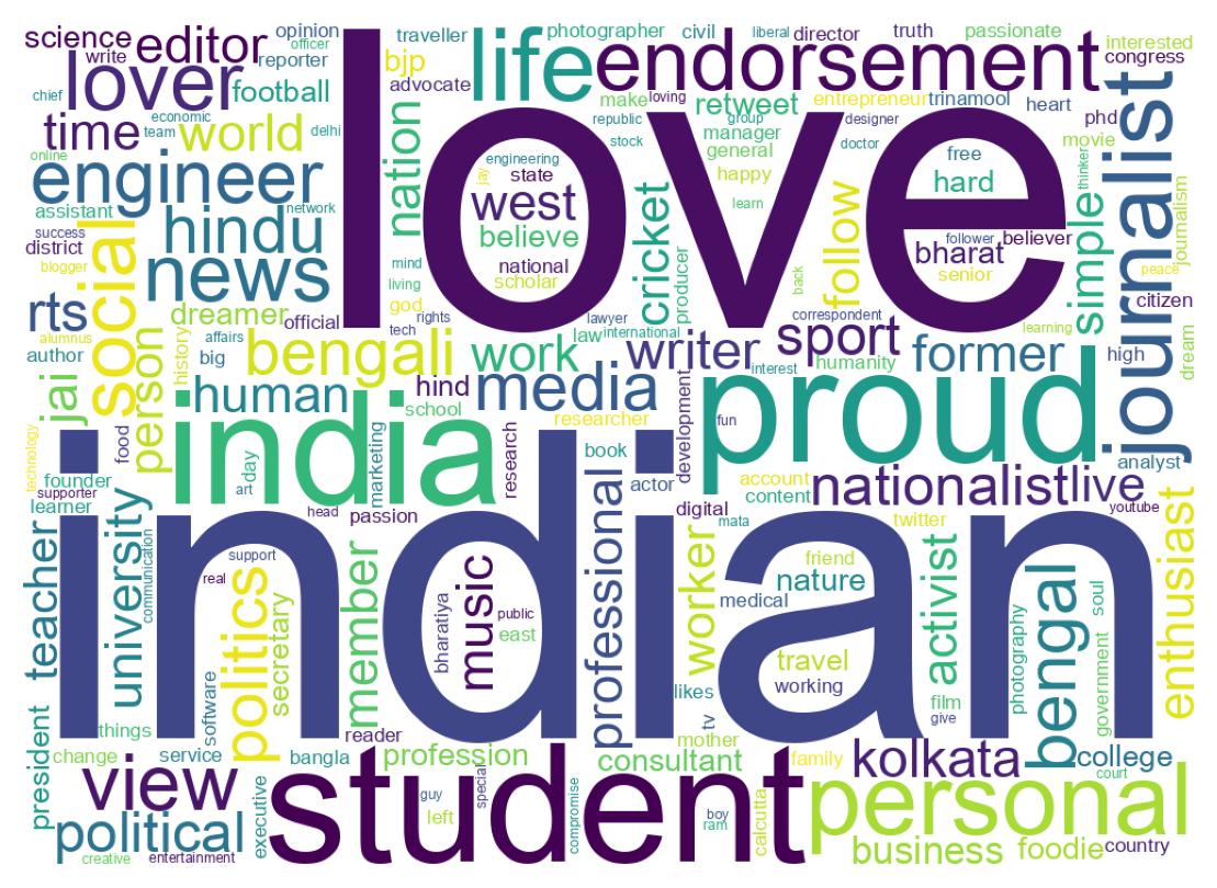 Wordcloud of bios