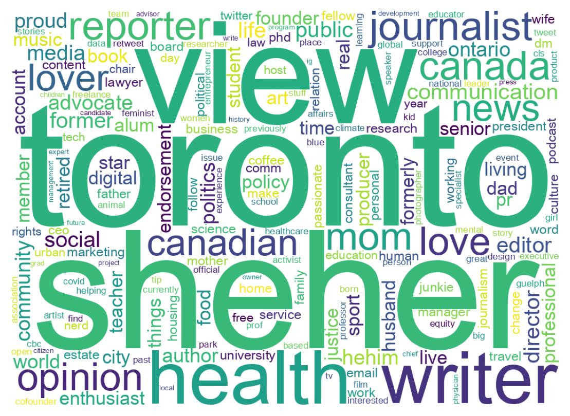 Wordcloud of bios