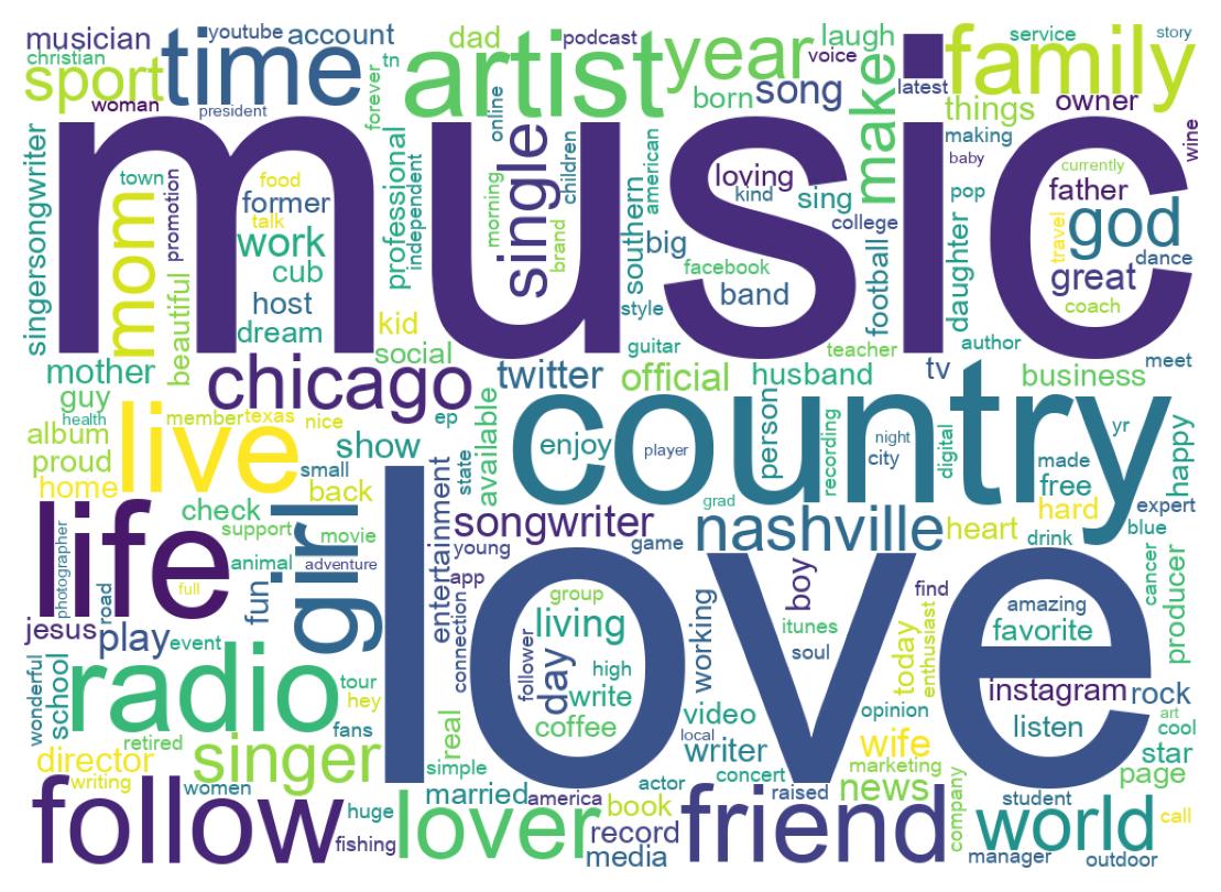 Wordcloud of bios