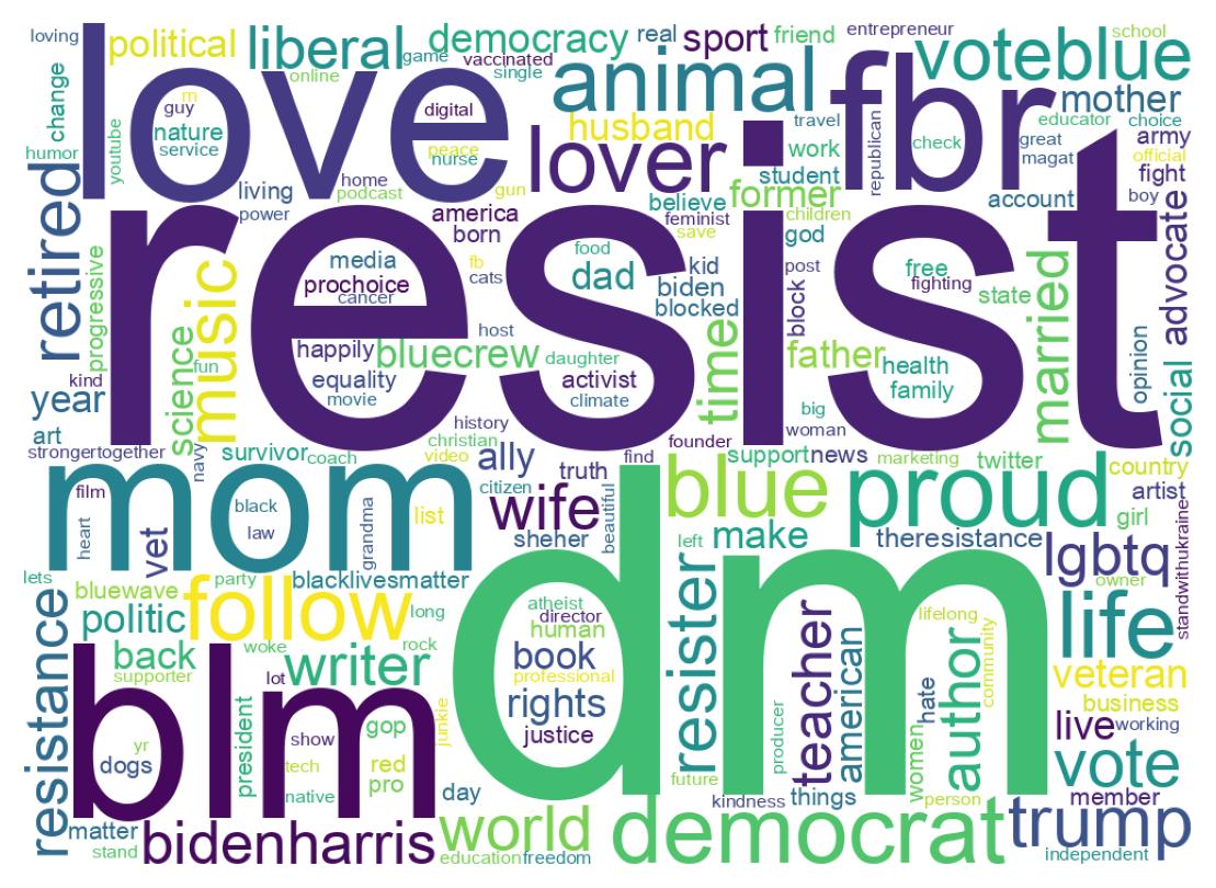 Wordcloud of bios