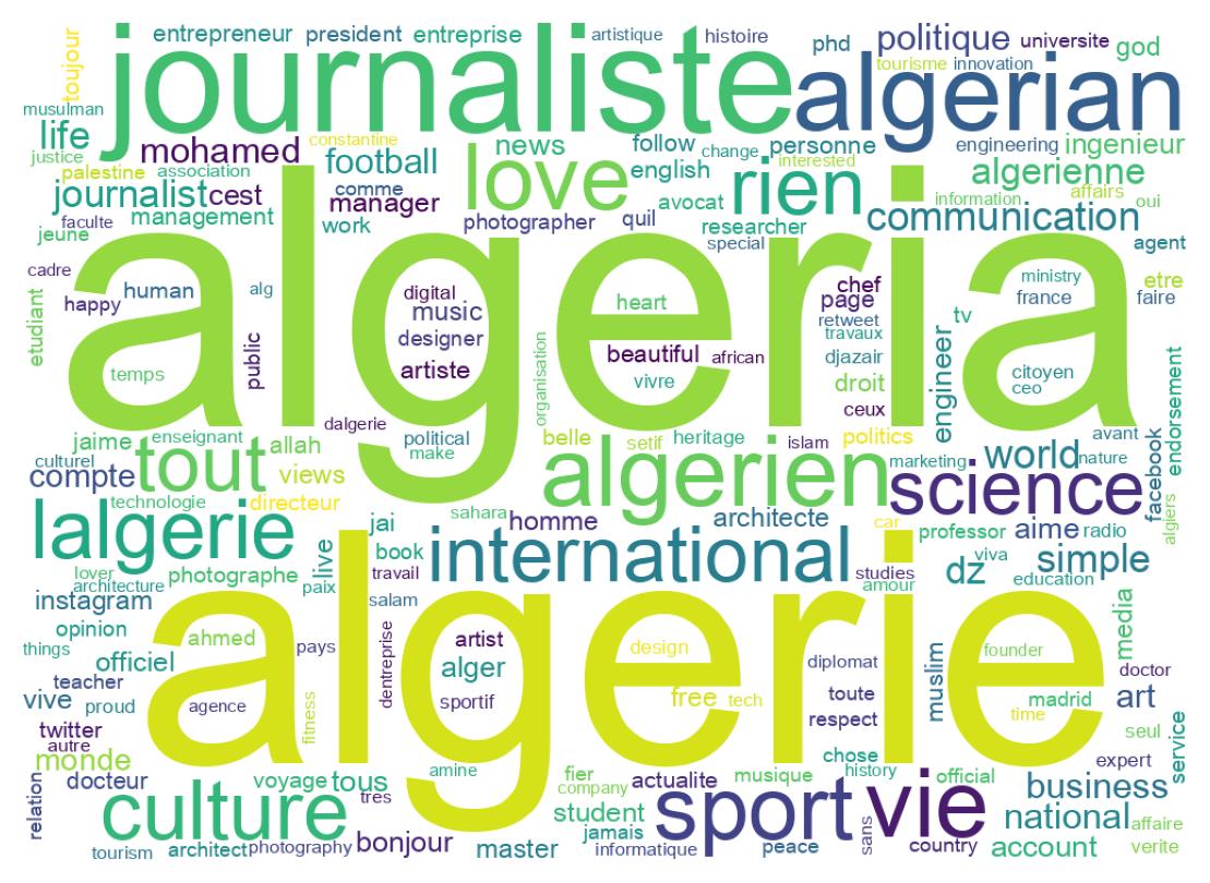Wordcloud of bios