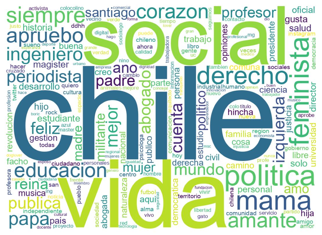 Wordcloud of bios